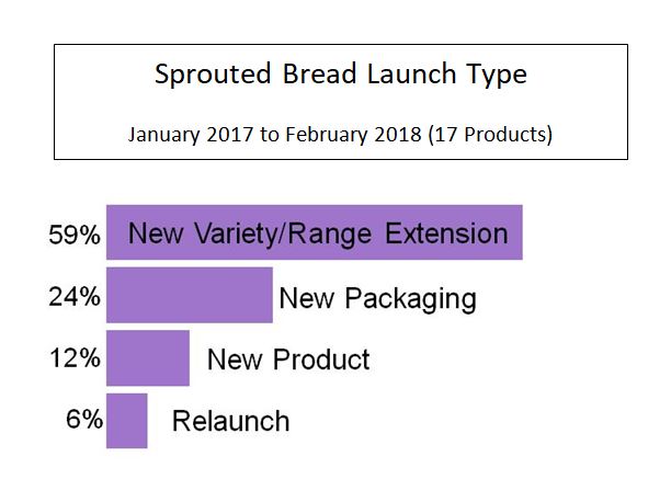 Sprouted Bread Launch Type